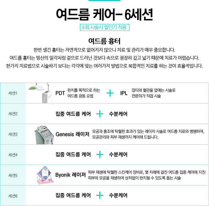 여드름 케어- 6세션 / 5회 시술시 할인가 적용 /한번 생긴 흉터는 자연적으로 없어지지 않으니 치료 및 관리가 매우 중요합니다.
				/여드름 흉터는 빙산의 일각처럼 겉으로 드러난 것보다 속으로 굉장히 깊고 넓기 때문에 치료가 어렵습니다.
				/한가지 치료법으로 시술하기 보다는 각각에 맞는 여러가지 방법으로 복합적인 치료를 하는 것이 효율적입니다.